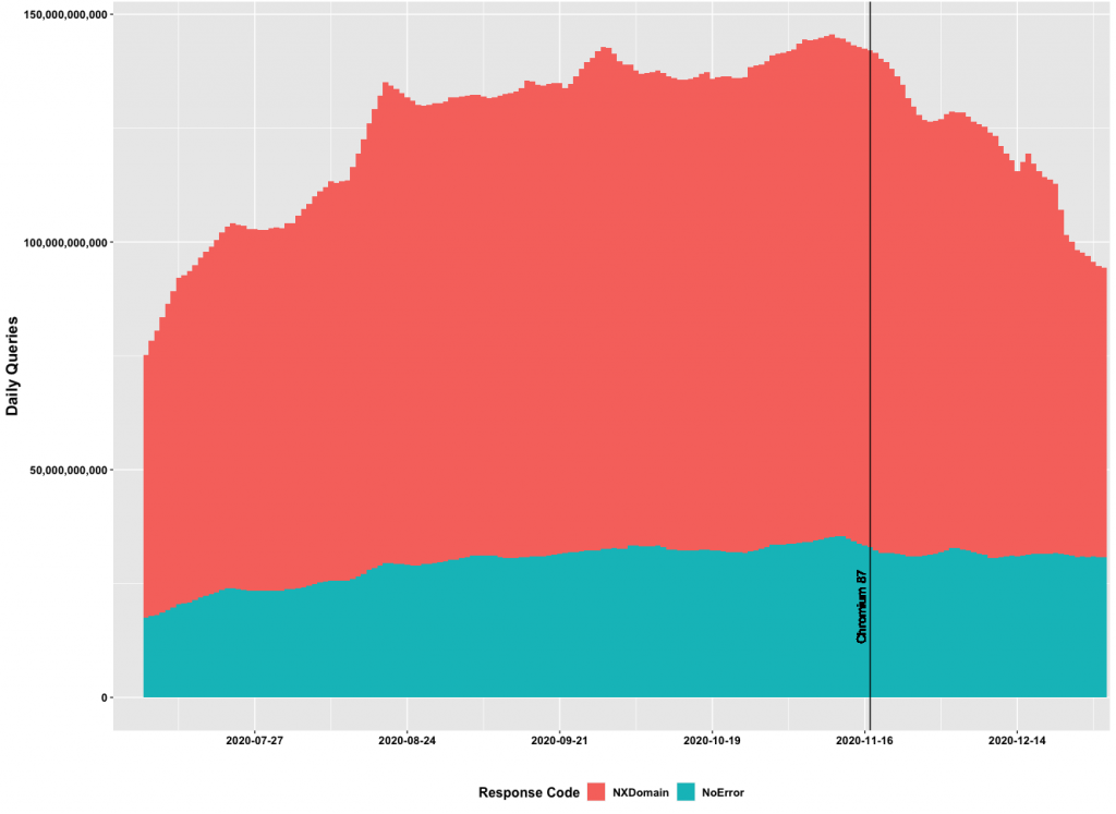 Google關閉Chromium無效流量，讓全球DNS查詢量降41% | iThome